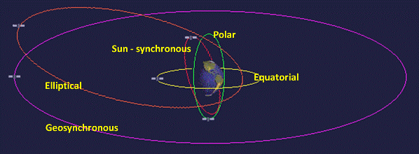Polar orbit vs sun synchronous orbit